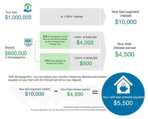 Standard Chartered CashOne - Renovation Loan Singapore